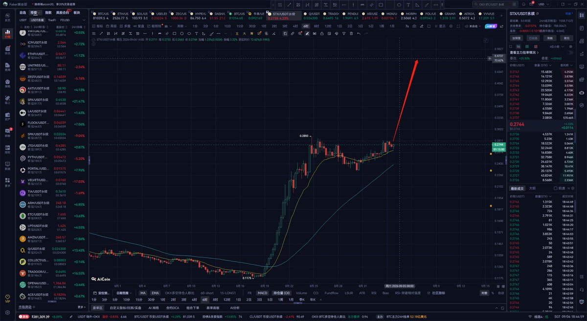 trader_faker's tweet photo. 继9月3号下午提到低点大概率确认，晚上BTC 带动市场走出V反加速结构，提前启动3-3

BTC ETH 在9月1号各投入了1%风险的仓位，后续在3号晚上突破位，加了HYPE ZEC 各1%风险的仓位

重点操作了 STX  VVV  SPX

减仓了20倍盈亏比的Useless

敢于试错，不断复盘调整，才能接近市场的“阶段真相” https://t.co/Mv6QT1D6rq