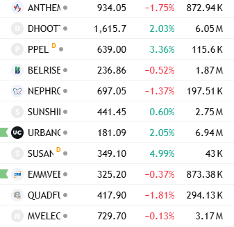TheSwingCircle's tweet photo. NSE:ANTHEM, NSE:DHOOTTRANS, BSE:PPEL, NSE:BELRISE, NSE:NEPHROPLUS, NSE:SUNSHINE, NSE:URBANCO, BSE:SUSAN, NSE:EMMVEE, NSE:QUADFUTURE, NSE:MVELECTRO https://t.co/rbijzbqfbM