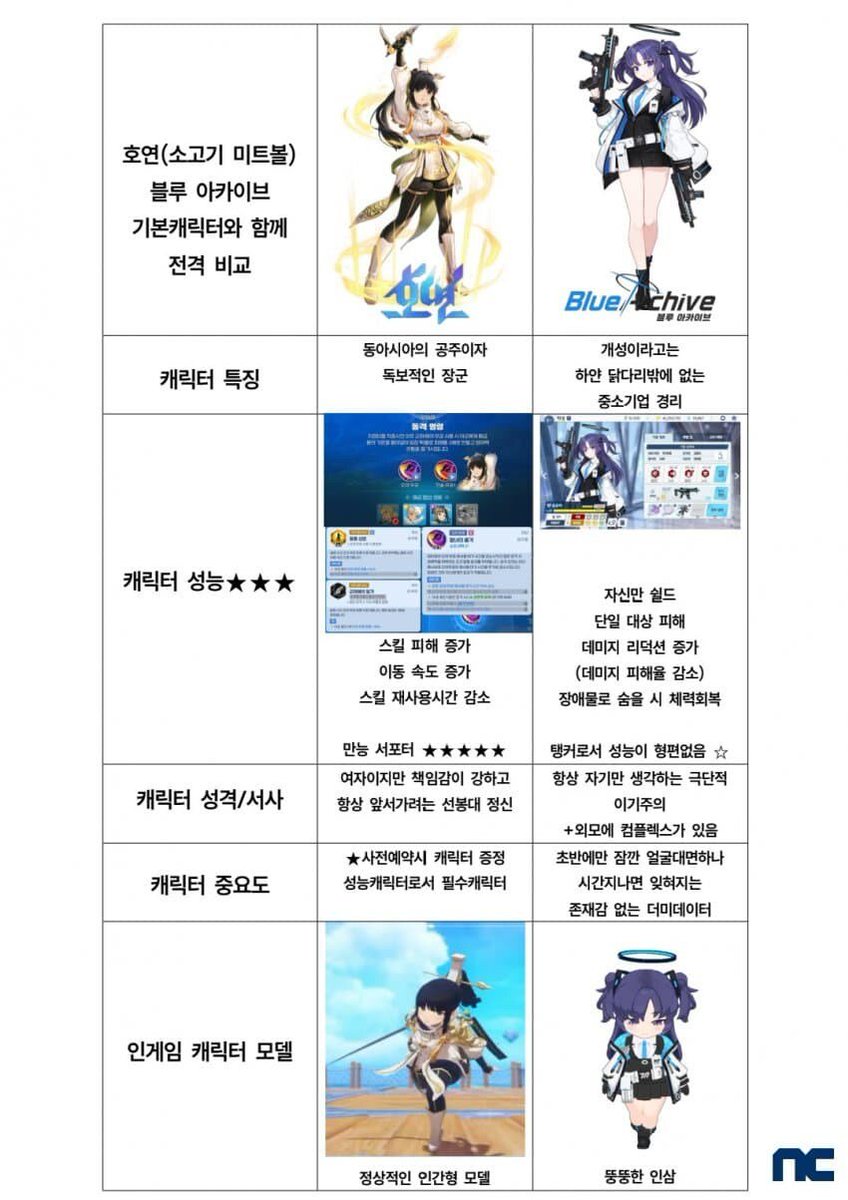 taseters_choice's tweet photo. @_Tu1na 예전에 호연 캐릭터디자인이랑 비교하면서 뚱뚱한인삼이라는 소리를 한사람이 있죠 https://t.co/xl6uq7QLcJ