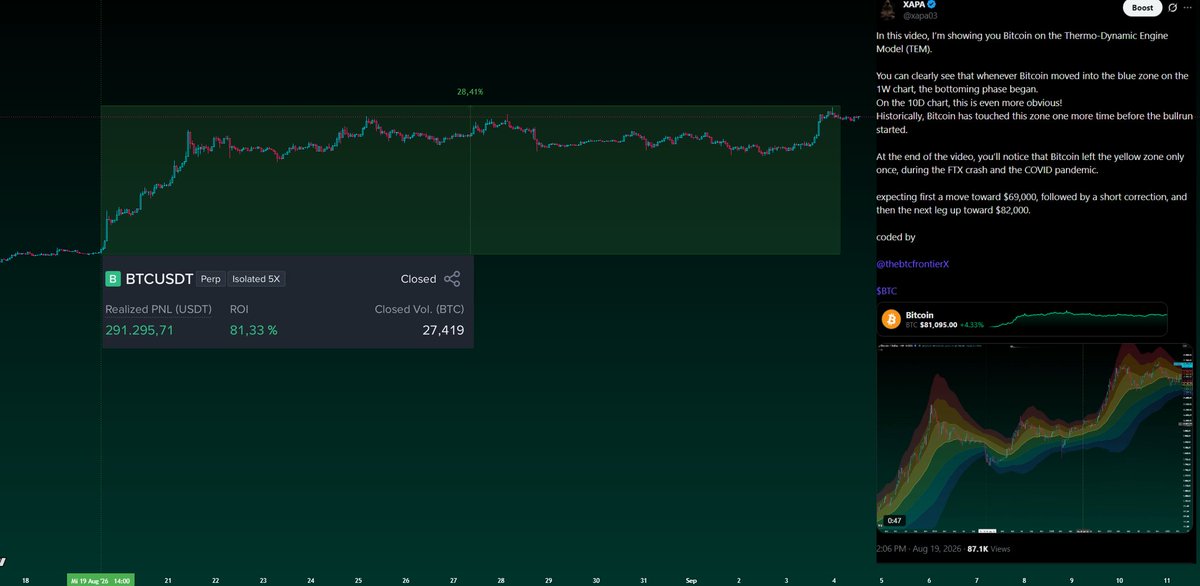 xapa03's tweet photo. I called that breakout first and gave you a clear reason why we would see $82,000 very fast.
If you look closely, after Bitcoin hit $69,000 it only had a very small correction, then it went straight to $82,000.
Check my previous calls.
The timing has always been perfect.

Don’t miss any live trades. Join our Discord:

https://t.co/svEoqDjrxT

bitcoin:native
