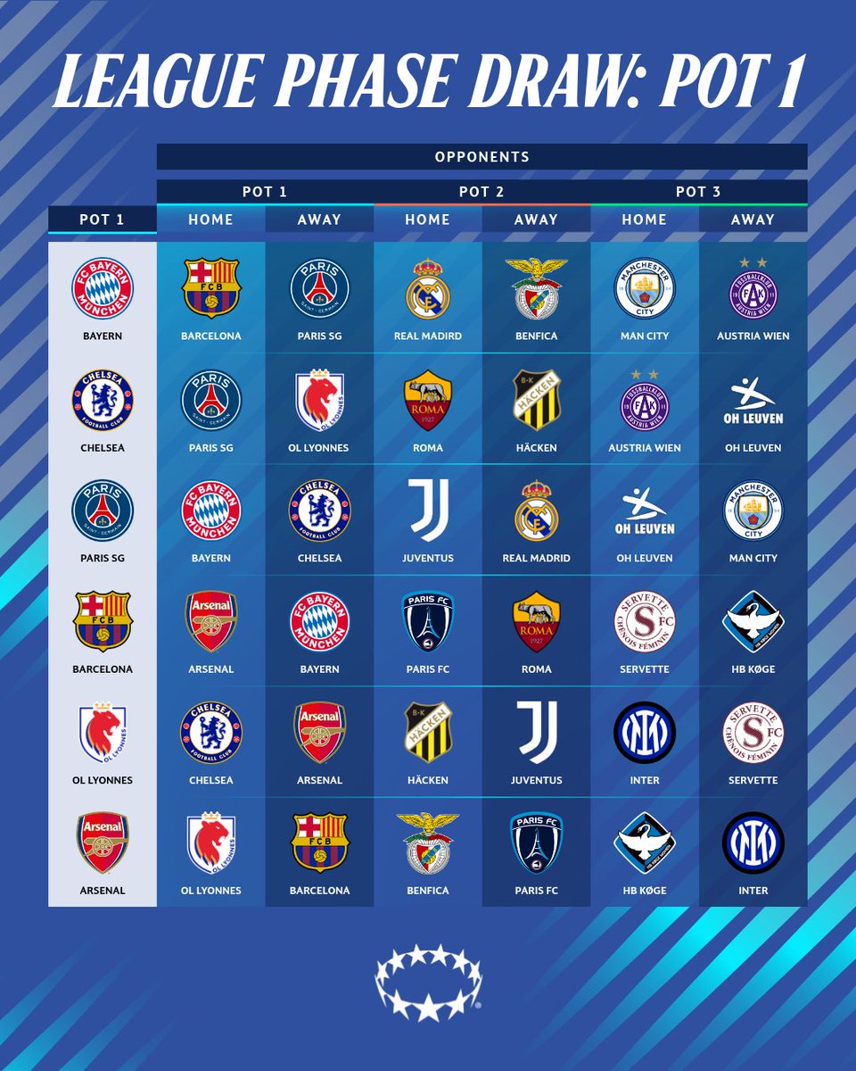 UWCL's tweet photo. ✅ Home and away opponents for Pot 1 teams 🏠✈️

#UWCL || #UWCLdraw https://t.co/elYBrJSDQB
