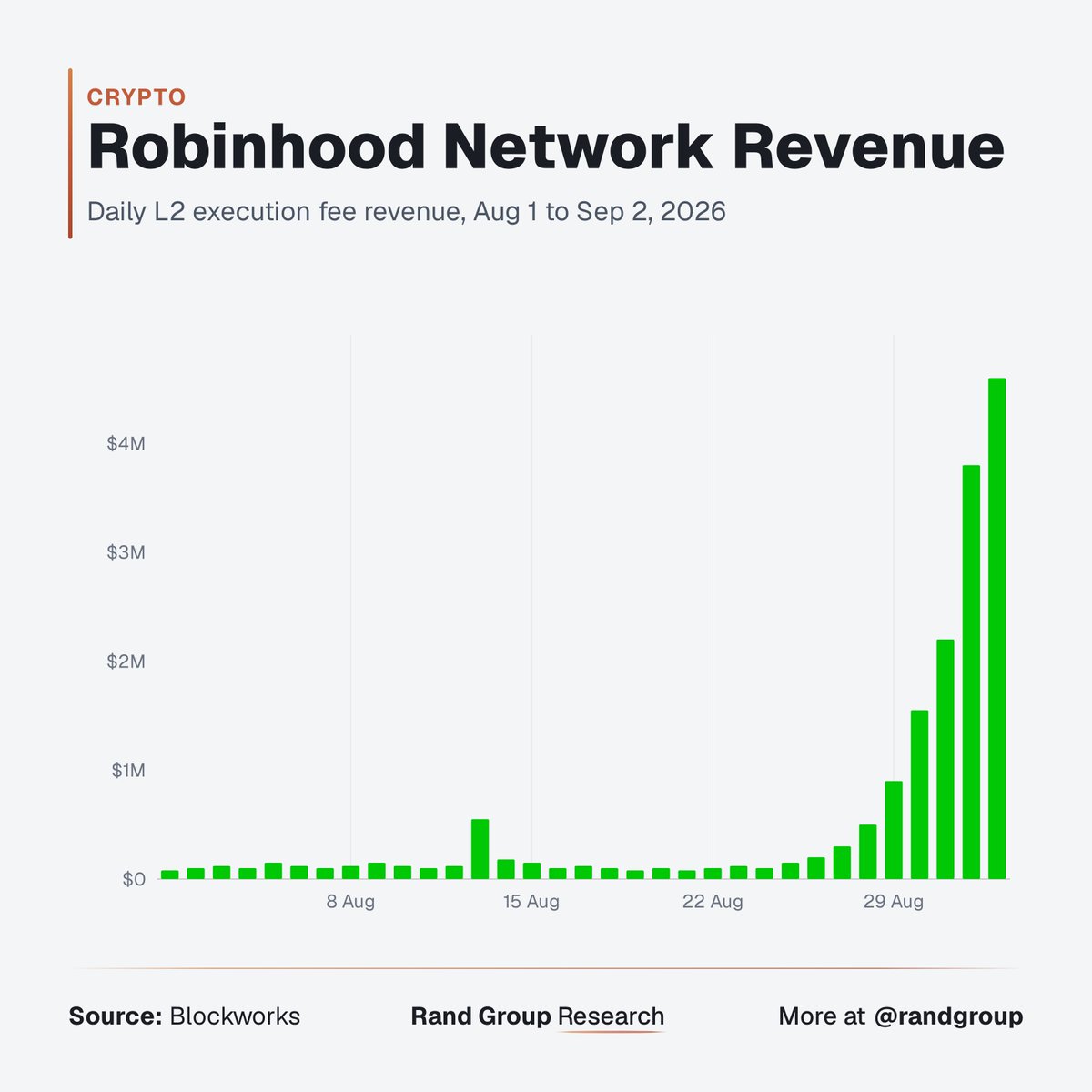 randgroup's tweet photo. Robinhood ( $HOOD ) Network Revenue is going parabolic 💥 https://t.co/YdfFjgpum0