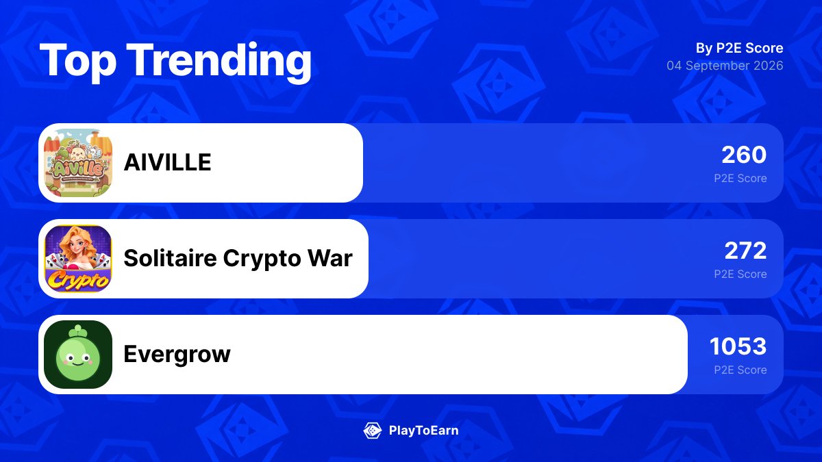PlayToEarn's tweet photo. 👀 The 3 blockchain games gaining the most traction right now.
Here’s what’s actually moving on PlayToEarn in the last 24h:

@aivillebot +11.11%
@SolitaireCW +95.68%
@playevergrow +19.93%

Worth watching or just hype?
Full trends here: 👉 https://t.co/fAJlMIeIrz https://t.co/qXE4vZFB6I