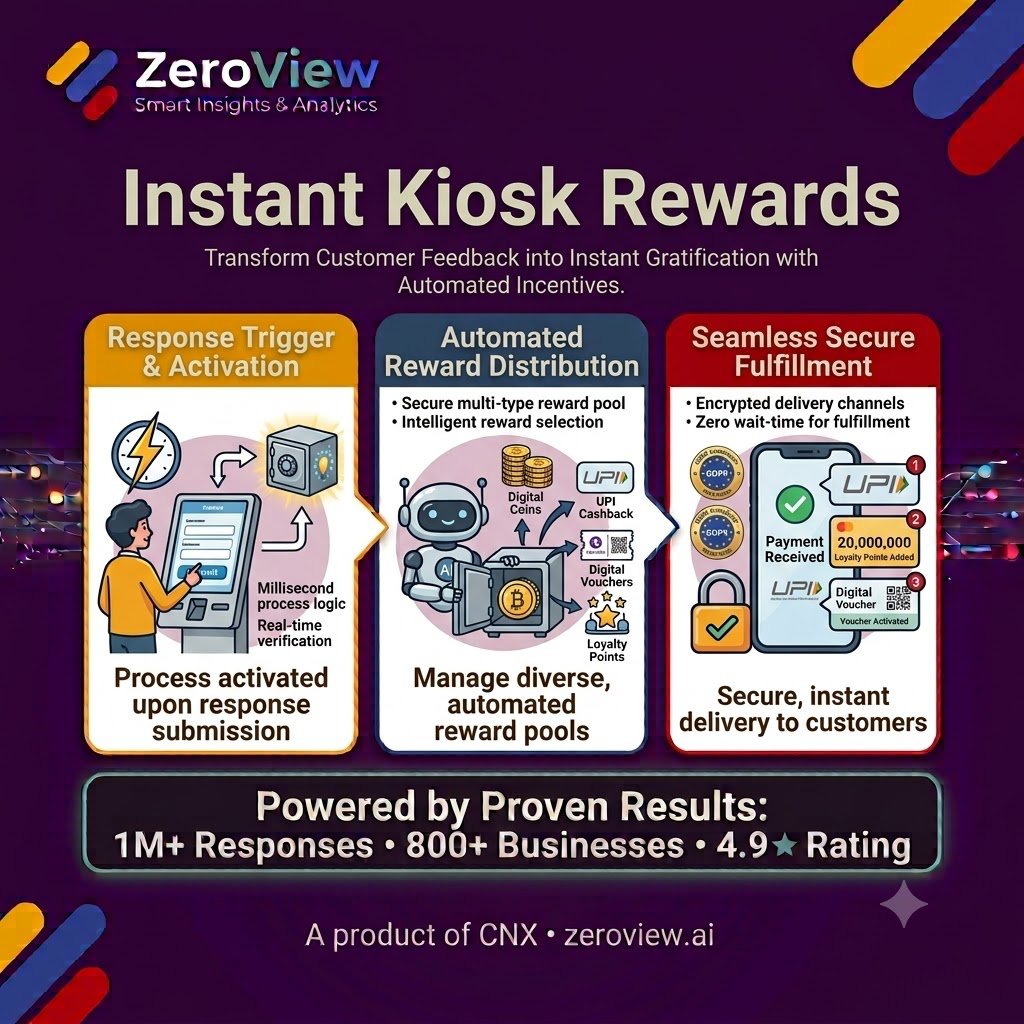 CnxPoll's tweet photo. Instant feedback deserves instant gratification. ⚡

ZeroView automates kiosk rewards, triggering UPI cashback, digital vouchers, coins, and loyalty points the millisecond a response is submitted.

Zero manual work. Maximum response rates. 🎯

https://t.co/3WaJdaPKFY https://t.co/QchrpXNE9O
