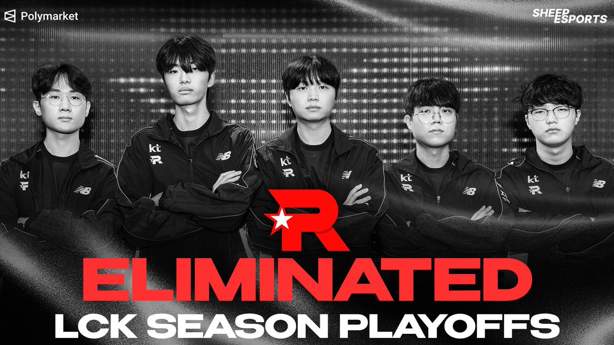 Sheep_Esports's tweet photo. KT Rolster 🇰🇷 are eliminated ❌ from the #LCK Season Playoffs after losing 1-3 to DK. They will not go to Worlds

🇰🇷 PerfecT
🇰🇷 Cuzz
🇰🇷 Bdd
🇰🇷 Jiwoo 🇰🇷 FenRir
🇰🇷 Effort

By finishing 5th they will participate in the 2026 Demacia Cup https://t.co/rCzVyVWc01