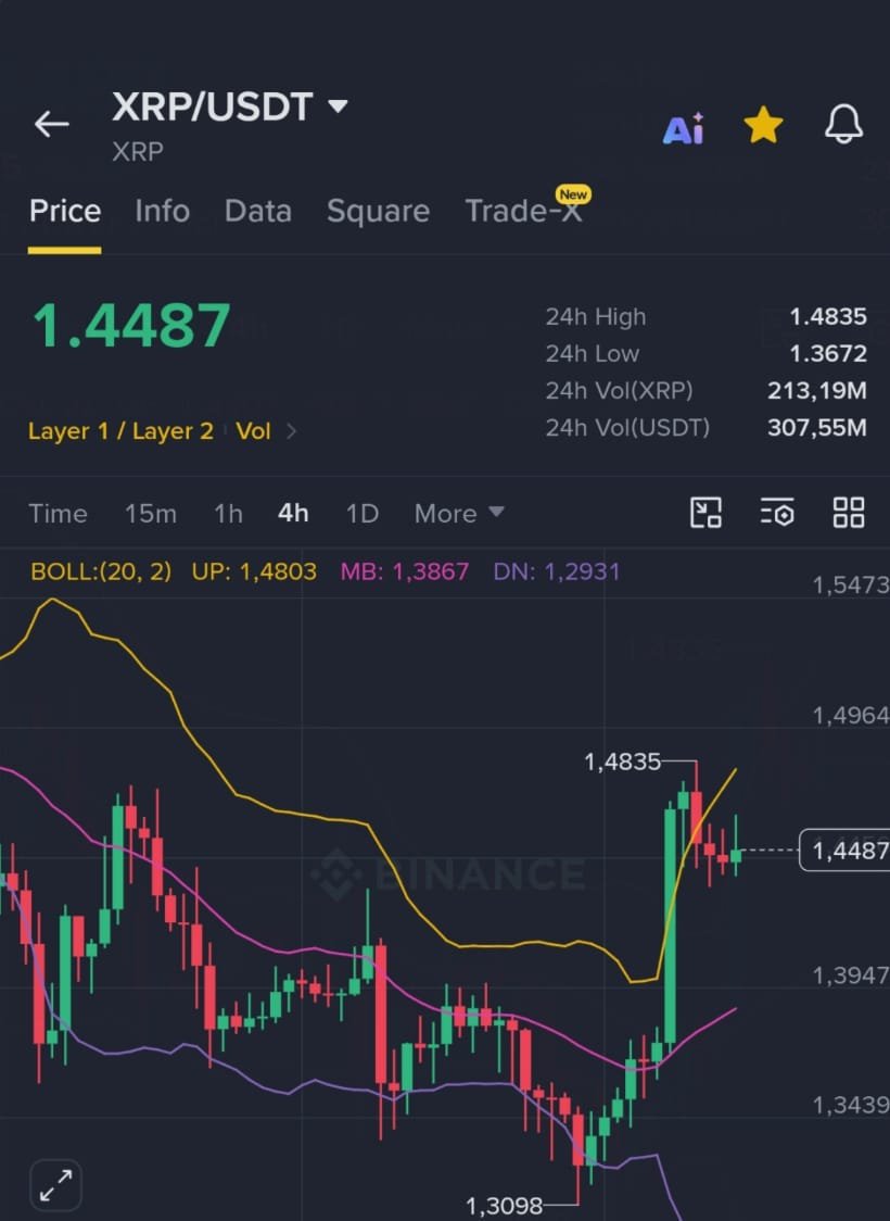 crypto_king34's tweet photo. #Ripple Finally pumped  $1.50 !  

As promised, I want to change someone's life and send 10000 $XRP (~$15,000) to one person by tomorrow.   

Just like, retweet and comment 'Ripple'.  

Random winner in 24 hrs https://t.co/9g5VRBLZmX
