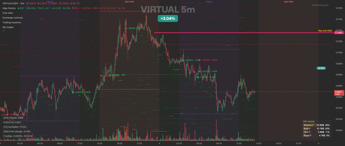 WintradingLive's tweet photo. Liquidity walls are the simplest setup in crypto. Four steps:

1. Find a big wall on any exchange using aggregated order book screener 
2. Take the trade wherever you want (binance, bybit, okx, ... doesn't matter)
3. Stop behind the wall, target sized to volatility
4. Repeat

$VIRTAUL below as example