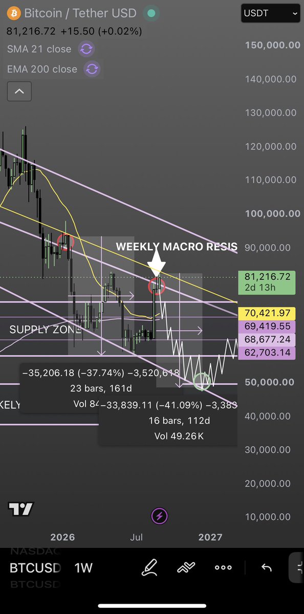 WashyWeb3's tweet photo. Praying for you 🙏🏼 I do also think we haven’t bottomed yet… great chance at your trade recovering.

Been keeping an eye on one of my charts here.. possibility we sweep 83k first before reversal plays out but from a time perspective we only really have about 1-2 months for this to happen if we are to go off previous cycles.. 

Good luck 👊🏼