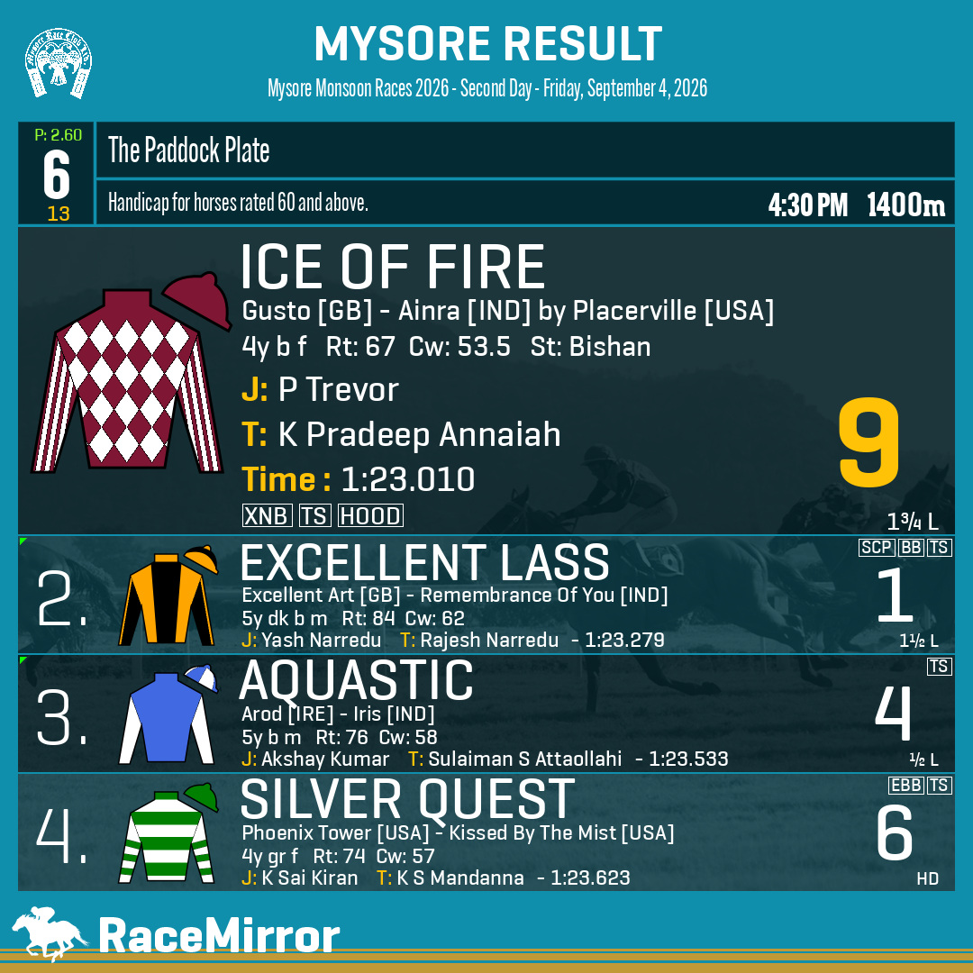 RaceMirror's tweet photo. Mysore: Race 6

1️⃣ ICE OF FIRE *

J: P Trevor
T: K Pradeep Annaiah
O: P Arun Kumar
.
2️⃣ Excellent Lass
3️⃣ Aquastic
4️⃣ Silver Quest
.
.
#IceOfFire #PTrevor #KPradeepAnnaiah #Mysore #SupportHorseRacingIndia #MysoreRaces #MyRC #RaceMirror https://t.co/jGaNGAJxUh