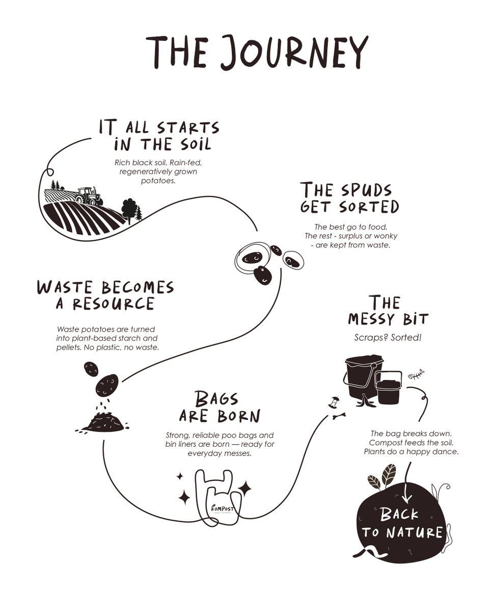 Kompost_World's tweet photo. #KOMPOST starts with potatoes grown in #Ukraine that are too small or damaged. Instead of being overlooked, they're given a new purpose...to help make our #compostable caddy liners. A simple product, with a much bigger story behind it.

#PotatoWaste #FoodWaste #SustainableLiving https://t.co/R4T9Q6u7vJ