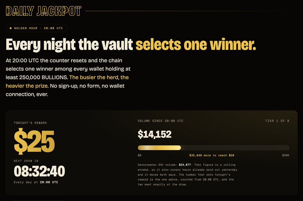 bullions_rh's tweet photo. Gold & Silver rewards aren't the only way $BULLIONS rewards its holders. 🐂🥇🥈

Every day, a portion of our creator fees funds Golden Hour, our daily jackpot for the community.

Hold at least 250,000 $BULLIONS for 24 consecutive hours and you're automatically eligible for the daily draw.

One eligible holder. One winner. Every day. 🏆

The more trading volume $BULLIONS generates, the bigger the daily jackpot becomes.

Full details: https://t.co/fM1gd5o26n 🐂