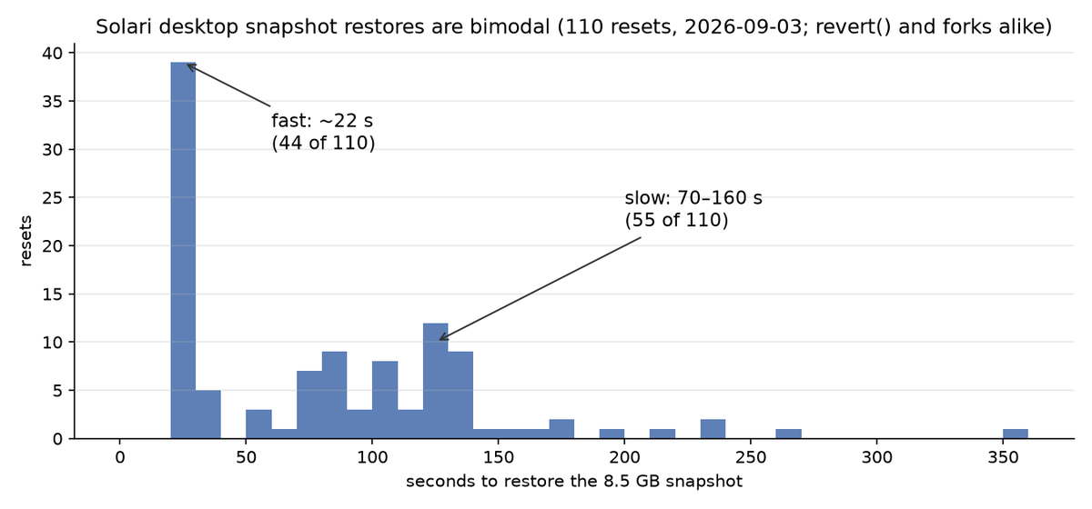 R_S1ade's tweet photo. Reported a 409 on revert() for desktop snapshots to @getsolari  on Tuesday. Fixed within a day.

Before: 409 "Not revertable" on every machine and a failed revert destroyed the VM. After: revert to a snapshot of a running desktop in 21.5 s p50 (state restored 3/3), and 10/10 reverts to our 8.5 GB golden image on one machine id.

That golden is an Ubuntu desktop + OpenEMR + a payer portal. Now every RL episode resets with one API call. 

If anyone is wondering, I am using GPT luna with this. I didn't want it to be checked by another LLM so it gets checked with a SQL oracle. 

As far as the chart goes, restore time is bimodal. ~22s or 70–160s and the same applies for revert() and forks, so it's host-side, not our client. Thanks @harrychow_  and the rest of the team.