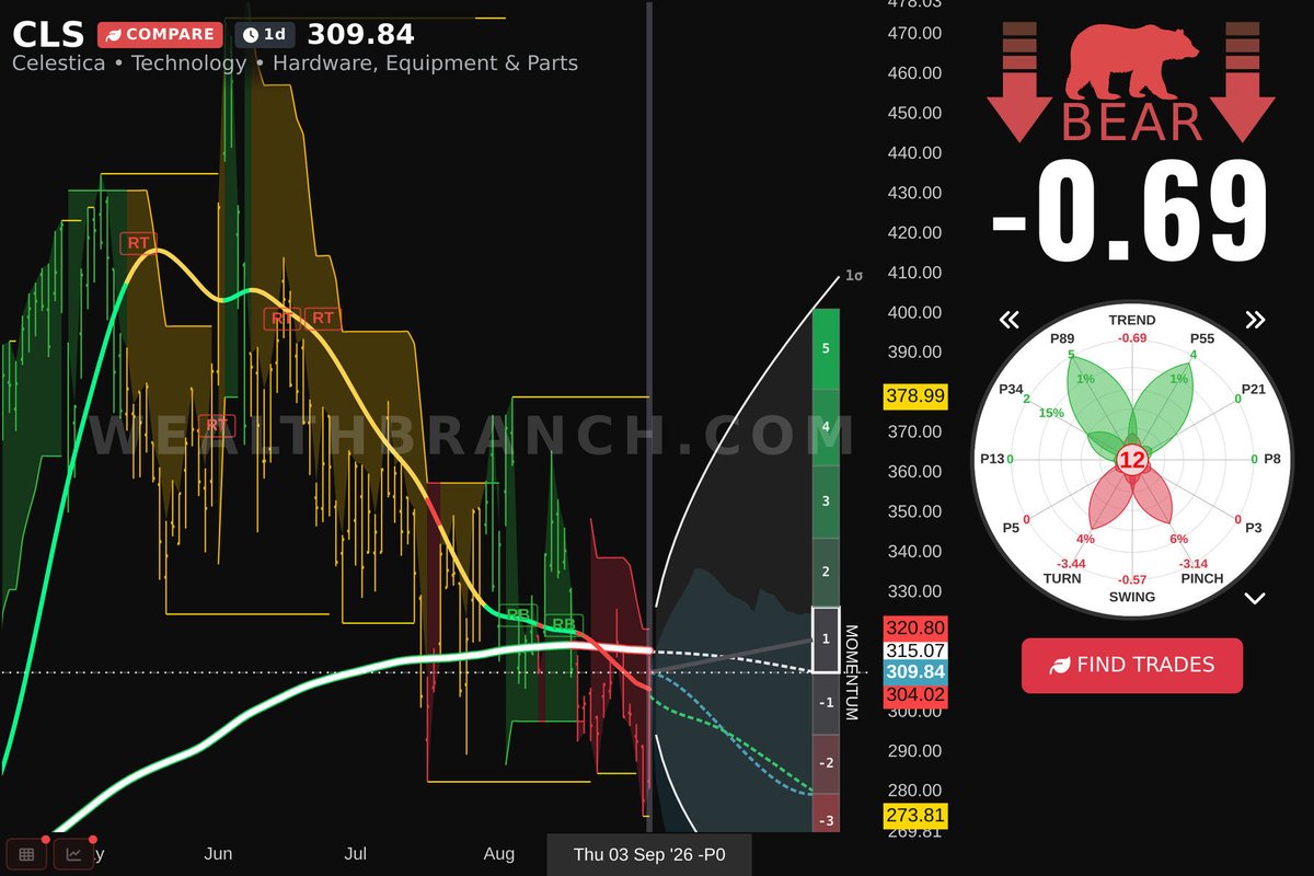 WealthBranch's tweet photo. $CLS Celestica Inc. is trending smooth now. Review our LEAF breakdown and AI-powered outlook for swing traders. Looking for extra tickers? Get our app. #CLS https://t.co/gAmncgF3CA