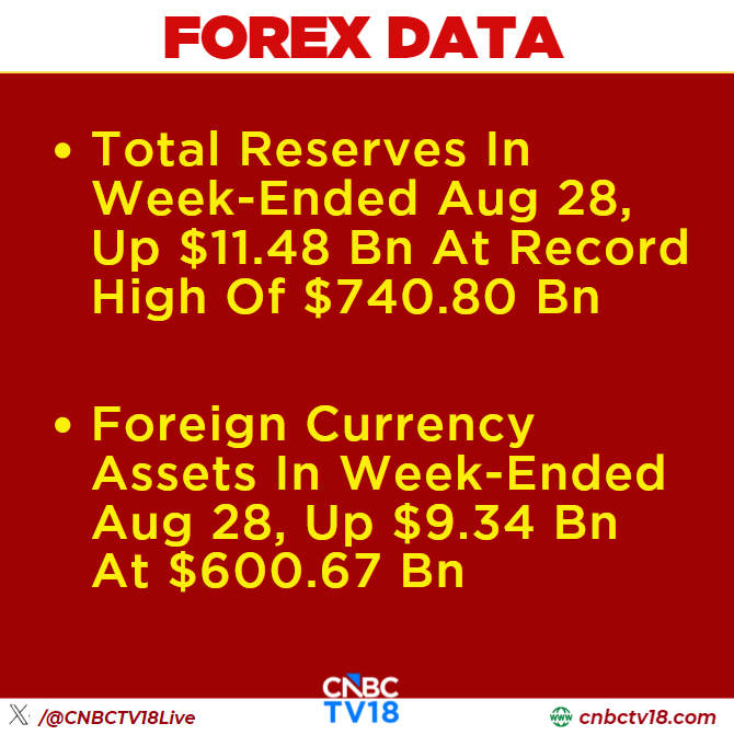 CNBCTV18Live's tweet photo. #ForexData | Total Reserves In Week-Ended Aug 28, Up $11.48 Bn At Record High Of $740.80 Bn

👉Foreign Currency Assets In Week-Ended Aug 28, Up $9.34 Bn At $600.67 Bn https://t.co/qJ0377ETaU