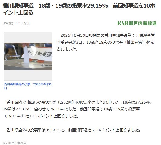 djfoo_japan's tweet photo. またひとつ嬉しいニュースです

香川県知事選の18歳19歳の投票率が前回より10ポイント上回ってた

立候補記者会見で若い層にアピールすると言ったけど一番難しい目標が達成できて良かったです

香川に未来への希望の灯がともりました

Dear Japan
せのお ふみひこ https://t.co/R0GWYwKSMA