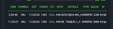 ivinkumarvnk's tweet photo. $MU
 1300c 11/20 - ACTIVE! ⭐️ https://t.co/sy2RgszxmP
