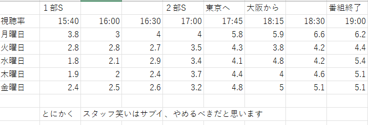 miraclegrandmo2's tweet photo. リニューアル🎉１週間
#NEWSおかえり　分析結果🧑‍🎓📊

【全国ニュースまでの前半】
５時前から視聴率上昇📈顕著＝岩本アナ🎤の人気？＋視聴者👀の一斉帰宅時間？（※他局も上昇傾向）

【全国ニュース📰後】
ほぼ視聴率5％前後で推移。読売🏯１強（特に水・木）
MBS🦁＞関テレ🥚≥ABC🌇（僅差の戦い） https://t.co/e6LcQaP3Y0