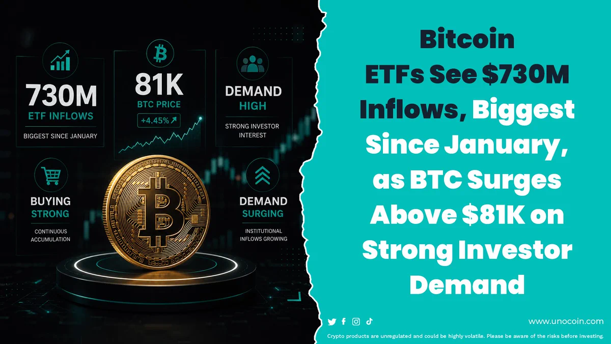 Bitcoin ETFs just had their biggest inflow day since January!

💰 $730.9M net inflows
📈 BTC jumped 4.45%
🚀 BTC briefly crossed $81K

Top inflows:
• IBIT — $454M
• ARKB — $137.8M
• FBTC — $74.4M
• BTC Mini Trust — $48.8M

After ~$3.5B in August, is institutional demand returning?

#Bitcoin #BitcoinETF #BTC #CryptoIndia