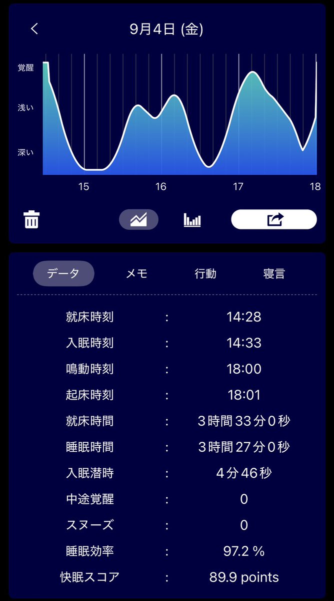 abeshi_abeshi1's tweet photo. 5分で寝始められたの我ながらすごい https://t.co/ckyEQEOZ0T