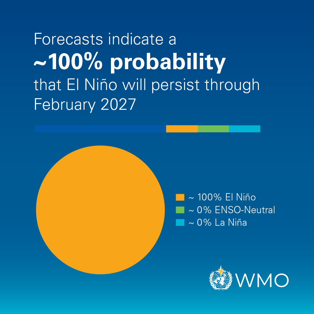 WMO's tweet photo. El Niño is expected to intensify into a very strong event in the coming months, peaking towards the end of 2026. It is expected to have big impacts on rainfall &amp; temperature patterns, increasing the risk of floods, droughts &amp; extreme heat.
📰Latest update: https://t.co/KUPq04jjkT https://t.co/bIBMxuKswh