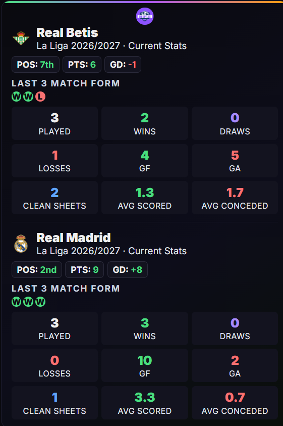 Deep_433's tweet photo. 🚨 Deep433 AI has crunched Real Betis vs Real Madrid, and the gap is stark. Attacking strength splits 71-29 in Real Madrid's favour. Defence reads the same, 71-29. Madrid are averaging 3.3 scored a game this season. Betis are conceding 1.7 a game.
Madrid's season so far is close to perfect, 3 wins from 3, +8 goal difference, 10 scored and just 2 conceded. Betis have started well too, 2 wins from 3, but the gap in output between these two sides right now is real, not just reputation.
The head-to-head leans Madrid's way but isn't one-sided. Across the last five meetings, Madrid have won twice, Betis once, with two draws. Betis have shown they can win this fixture, just not often.
Recent individual form tells the same story. Madrid have won their last 3 matches. Betis have won 2 of their last 3, with a loss mixed in.
🤖 Deep433 AI says: 0-2
👤 I say: 1-3
Both the human observer and AI have Madrid winning comfortably. Where we differ is the margin, AI reads it as a controlled defensive performance, I think Madrid's attack finds one more than that.
Predict smartly. Look closely at the stats.
#RealMadrid #LaLiga