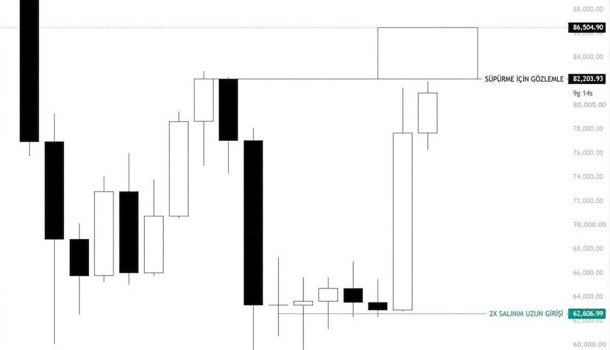 KriptoFinanss's tweet photo. #BTC 

Sapma fitili için sabırla bekliyorum.

Artık önceki aylık zirveyi süpürdük, bu yüzden buradan itibaren LTF yapısına yakından dikkat etmeye başlıyorum.

Uzun pozisyonlarıma karşı basitçe bir hedge short girmek yerine daha hassas davranmamın sebebi, trendin dostun olması. Gerçek zayıflık işaretleri görmedikçe güçlü itişlere karşı short açmayı sevmem.

Şimdi için sabırlı kalıp daha büyük bir süpürme bekliyorum. Eğer olursa, planı zaten biliyorsun.