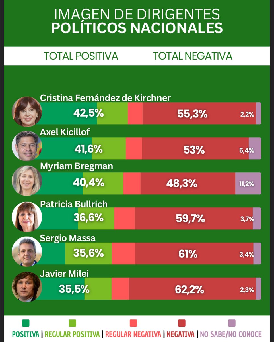 nicolasvilelahr's tweet photo. Hay más kirchnerismo en la gente https://t.co/qOcBpvnfet