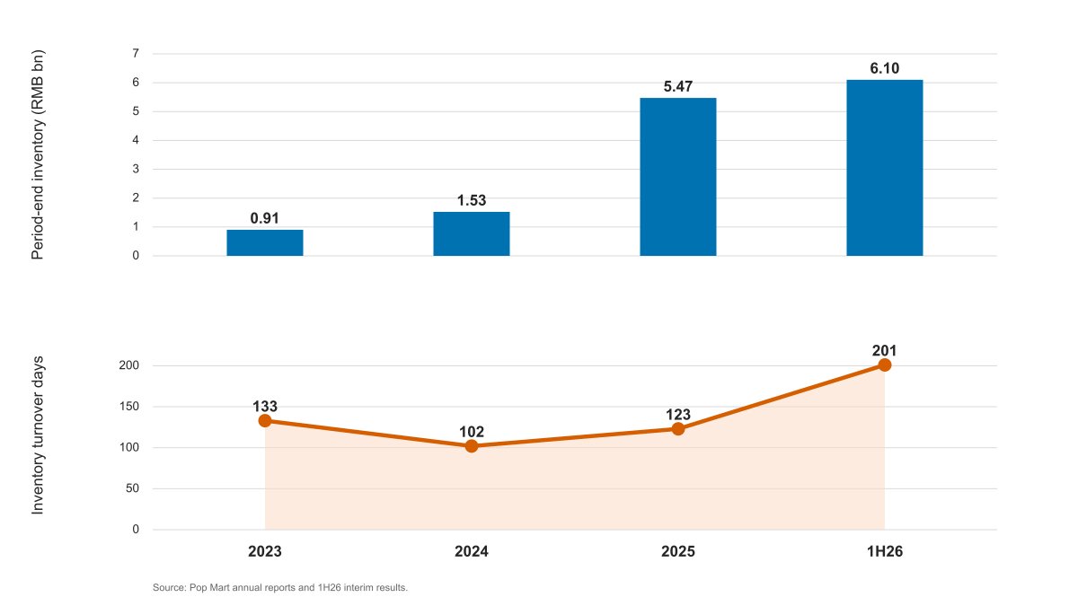Zhao_XU_90's tweet photo. Inventory—not slower growth—is Pop Mart’s clearest bear signal.
Inventory rose from RMB1.53bn to RMB6.10bn, while turnover days climbed from 102 to 201.
If this normalizes without impairments, the IP-platform thesis strengthens. If not, it remains hit-driven retail. https://t.co/MTpvvJT0Co