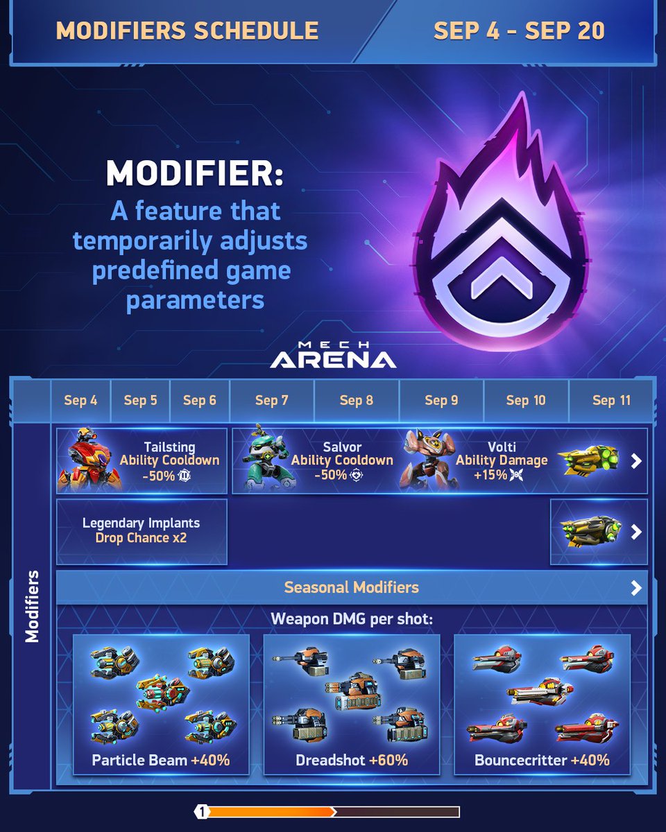 MechArenaMobile's tweet photo. 📅 Check out the new Modifiers schedule to learn what to expect in Mech Arena in the coming weeks!
#MechArena https://t.co/Sj0Klmx6iF