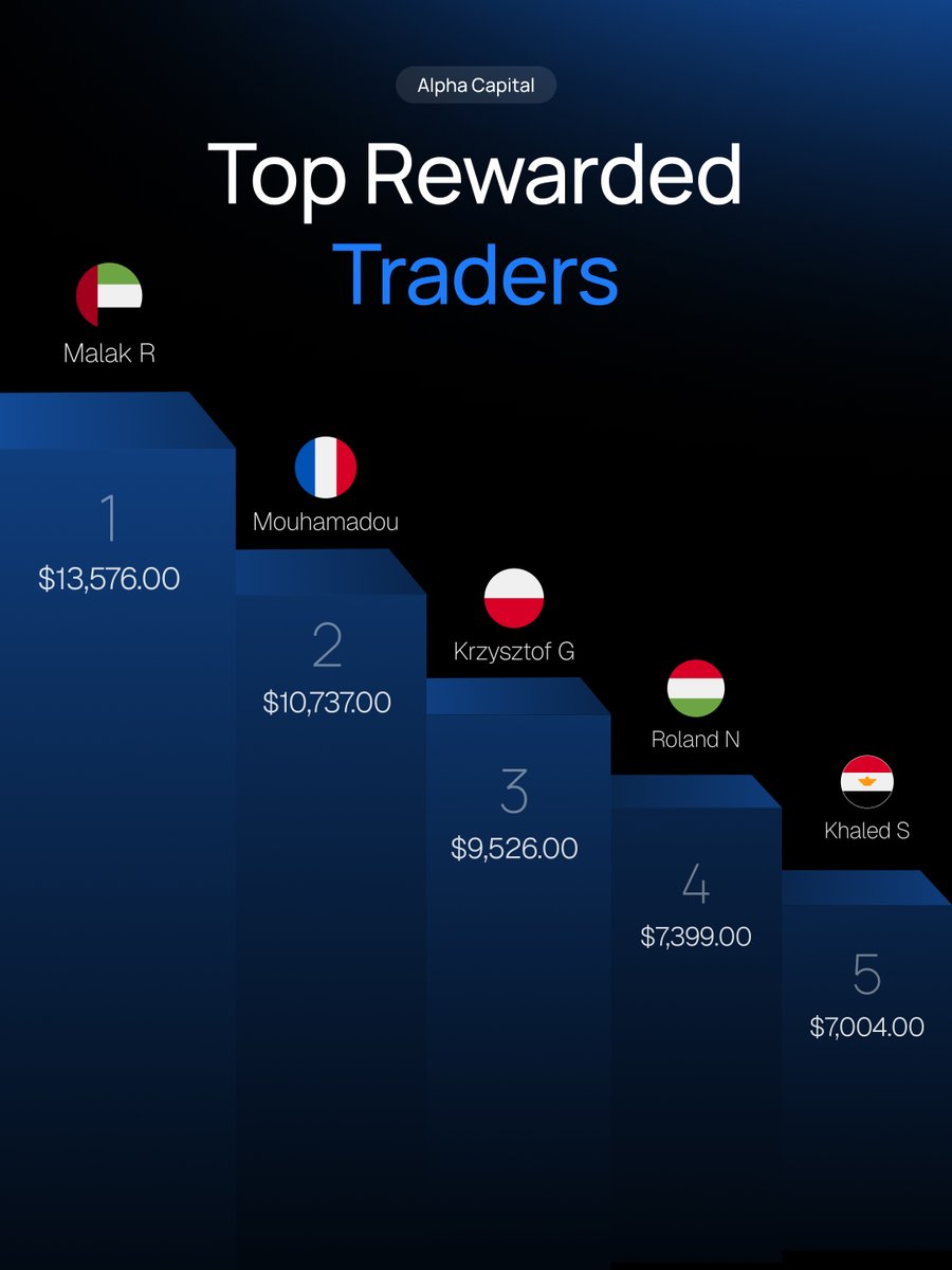 AlphaCapitalUK's tweet photo. Another week, another set of standout results 

Huge congrats to this week's top rewarded traders — your consistency and discipline are exactly what we love to see. Keep showing up, keep trusting the process.

To everyone chasing the top spot next week: this could be you 👇 https://t.co/2qmrTuhcWo