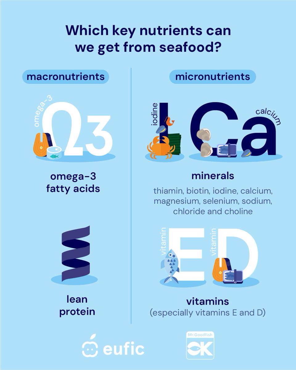 EUFIC's tweet photo. π What nutrients are hiding beneath the surface of #Seafood?
Besides having healthy fats and protein, itβs packed with a whole set of important #micronutrients.
βΉοΈ Aim for 2β3 portions (300β450 g) of seafood a week, with about half from fatty fish. #MrGoodFish https://t.co/INu5i7VzUj