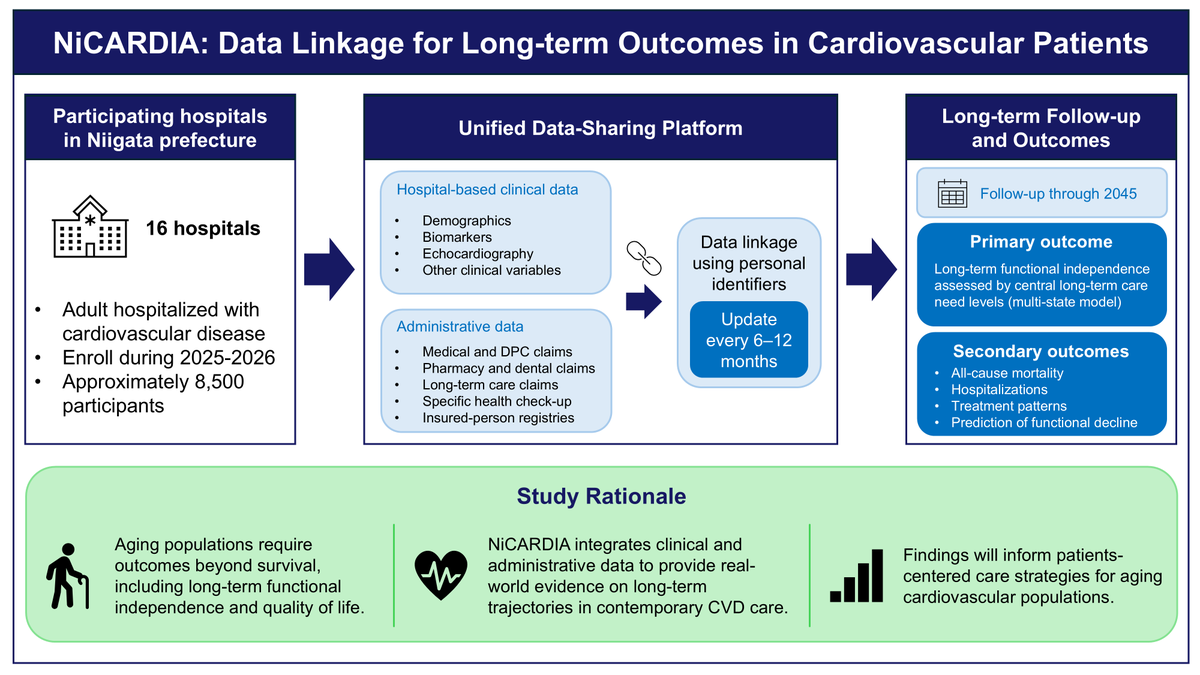 JCIRC_IPR's tweet photo. NiCARDIA is a prospective cohort of 8500 cardiovascular patients in Niigata, Japan, linking clinical and administrative data to characterize long-term functional trajectories through 2045.
By Shinya Fujiki
https://t.co/AK4SKTLj10
#circ_rep #CardioX https://t.co/RUyBMPJw41