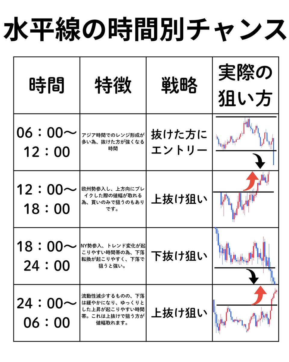 yuna_ito_fx's tweet photo. 水平線の使い方で勝率20%変わる..!!☺︎ https://t.co/Zn6SLIMC0A