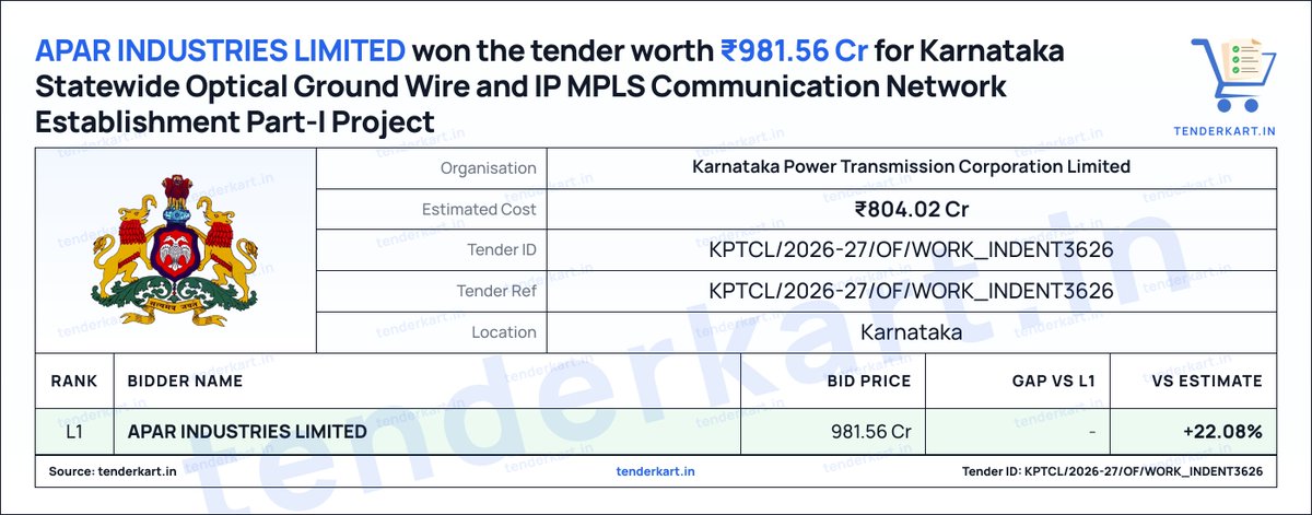 tenderkart's tweet photo. APAR INDUSTRIES LIMITED won the tender worth ₹981.56 Cr from Karnataka Power Transmission Corporation Limited for statewide Optical Ground Wire and IP MPLS communication network establishment.

Tender details in first comment

#KPTCL #OPGW #MPLS #Tender #Karnataka https://t.co/wwsqbaR83x