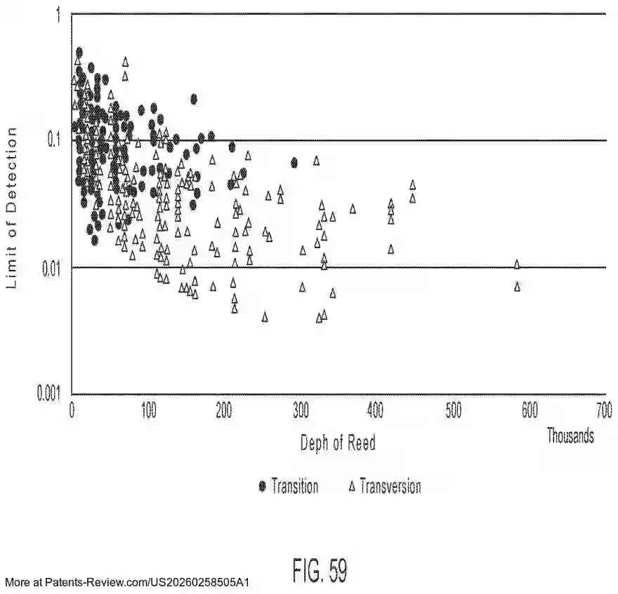 PatentPulse's tweet photo. Discover the latest patent application #US20260258505A1 by #NateraInc, focusing on advanced methods for detecting #mutations and #ploidy in chromosomal segments.
This innovation offers systems and computer-readable mediums for identifying single nucleotide variants and chromosomal abnormalities, aiding in #cancer detection and prenatal diagnostics.
#Biotech #Genomics #Healthcare