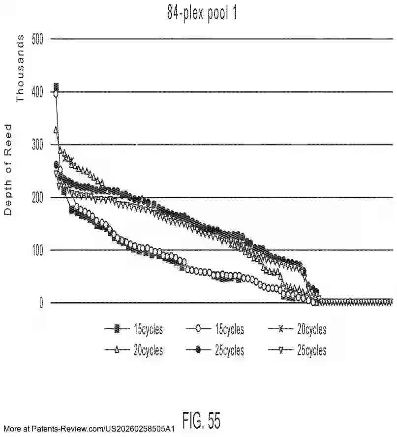 PatentPulse's tweet photo. Discover the latest patent application #US20260258505A1 by #NateraInc, focusing on advanced methods for detecting #mutations and #ploidy in chromosomal segments.
This innovation offers systems and computer-readable mediums for identifying single nucleotide variants and chromosomal abnormalities, aiding in #cancer detection and prenatal diagnostics.
#Biotech #Genomics #Healthcare