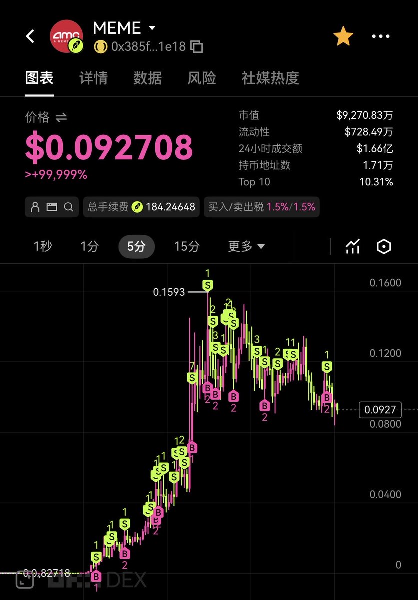 liq_temp's tweet photo. 溜了，忙活一天没赚到啥钱。

水平一般，这种盘天量成交也只薅出几千刀，比很多高手、大心脏差得很远。最后还一波将所有盈利送给了 RUG。

基本上每次大行情都会犯的错误，龙头挣钱，感觉龙头卷起来了又去玩所谓龙二，龙三，龙子龙孙，然后亏掉。

这个币目前还能玩，但是得投入大额资金，要不然收益很低。我目前主要担心的是别人的一举一动，一言一行都会造成价格剧烈的波动，一根大阴线下来人都傻了，不喜欢赚着白菜钱操着白粉心的感觉，被 RUG 太多次了。

我说的可能全都是错的，但基于个人的风险管理是不会再碰了，除非情况发生一些变化。

同时，long 这个台子能跑出这个币说明还是挺有实力的，可以适当观察一下其他的币种表现。