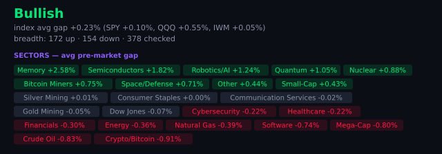 GexGod1201's tweet photo. 📝 Pre-market breadth is leaning positive this morning, with 172 stocks advancing versus 154 declining. We're seeing strength across several sectors, led by Memory, Semiconductors, Robotics/AI, Quantum, and Nuclear.

Overall, the read is mixed-to-positive — breadth is green, but leadership is rotating. Watch to see if the broader market can build on this strength after the open.

https://t.co/iiZprTbjKo #GEXGODS #Premarket #MarketBreadth #Stocks #Options #SPY