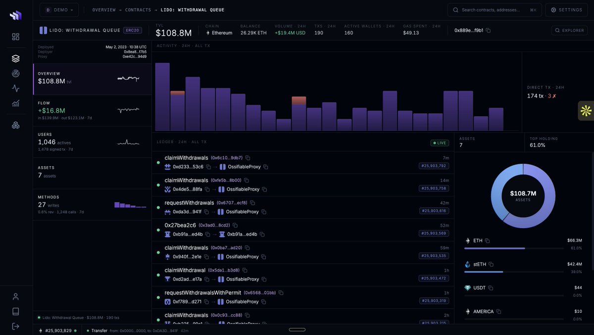 contractdotdev's tweet photo. What Is Real Smart Contract Observability?

Here's everything in one place:
Production Analytics
Every contract you deploy gets its own dashboard. Automatically.
→ TVL tracked in real time
→ Fees earned, token balances, inflow/outflow
→ Storage variables and function return values
→ All visualised as your contracts run no Dune. No custom tooling. No scripts.

Real-Time Monitoring
Watch every on-chain data point evolve block by block.
→ Native and ERC20 balances
→ Storage slots, state variables, function outputs
→ Set your own record frequency every block, every 60 seconds, your call
→ Catch drift, leaks, and unexpected behavior before users do

Contract Explorer
Inspect everything happening inside your contracts.
→ Every transaction, every state change, every function call
→ Activity logs with sender, type, timestamp, and status
→ Built specifically for your contracts not a generic block explorer

Everything in one place. No stitching together Dune dashboards, Tenderly traces, and Etherscan queries.

https://t.co/qxak213sZP Observability for Smart Contracts.