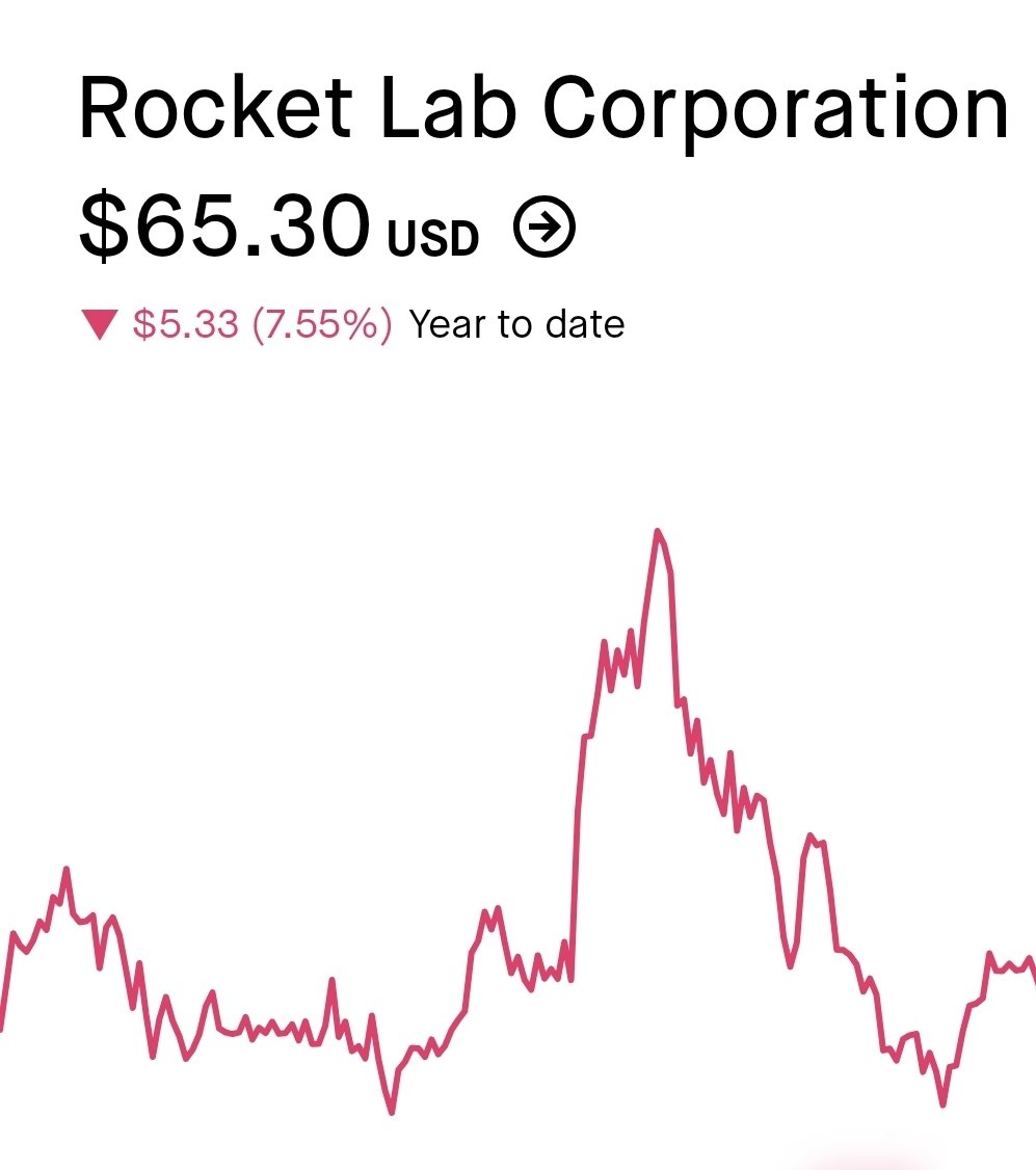 AlphaOwlTrading's tweet photo. WHAT'S GOING ON HERE??? 

Analyst targets are SCREAMING upside on these 7 stocks…

1/7 Rocket Lab $RKLB

Average PT upside +77% https://t.co/GbIp6WKhNc
