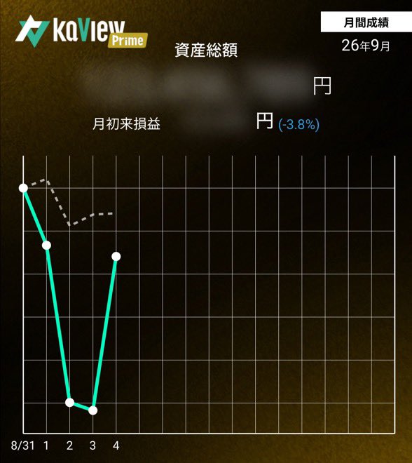 gugusan99's tweet photo. 毎日、相場に貼り付くことが最大の損失と気がついて。

家族、子供、友達、趣味に時間を使うようになった。

精神の安定は、相場で勝つための最高のソリューション。

買ったら持ちっぱが最強。利確はお好みで。

資金が空いてても、買うのは暴落時のみ。

割安か材料がある銘柄に限る。 https://t.co/UfnnbQrONu