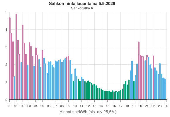 SahkoTK's tweet photo. Sähkön hinta huomenna https://t.co/VFJIadueCk