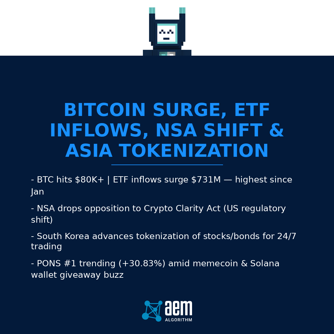 AEM_Algorithm's tweet photo. BTC $80K+ | $731M ETF inflows (highest since Jan)
* NSA drops opposition to Crypto Clarity Act
* South Korea tokenizing stocks &amp; bonds for 24/7 trading
* PONS #1 trending (+30.83%); Solana wallet giveaways viral
More: https://t.co/clFphVdM0n
#MrJournaler #signal #BTC #SOL ... https://t.co/rlU2suN9Bv