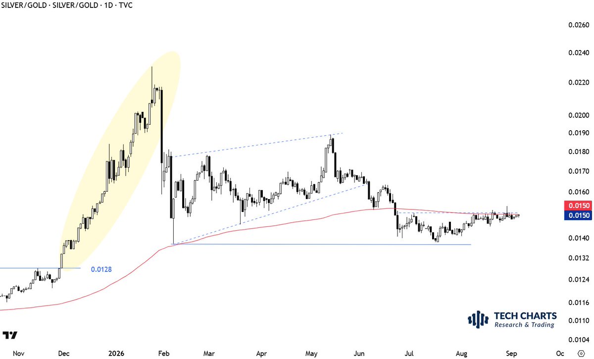 TechCharts's tweet photo. Strong directional move around the corner for #SILVER / #GOLD ratio. I'm interested in the long side once there is a confirmed daily close above the year-long average. Very close. https://t.co/vwkW8kCST4