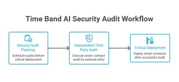 TimeBandAI's tweet photo. Security audits should happen before critical deployment not after something goes wrong.
Time Band AI's whitepaper includes independent third party smart contract audits as part of its security architecture.
#TimeBandAI #SmartContractSecurity https://t.co/QYyXKHBtJ5