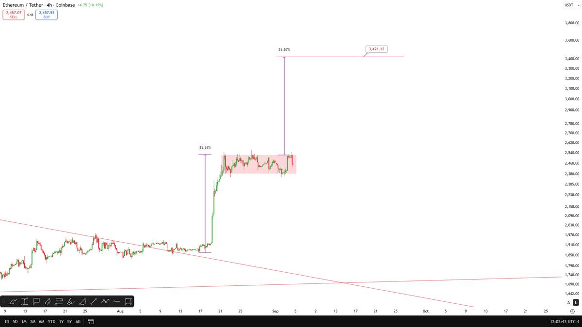 CelalKucuker's tweet photo. Ethereum is holding strong. 

$3,500 is coming soon.

An ATH could come before the end of the year. 

$ETH 
3500⌛️ 
4200 ⌛️
5000⌛️
5900 ⌛️ https://t.co/fVsWtVFI22