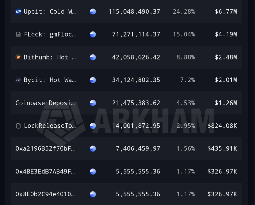 KageRex's tweet photo. $FLOCK gets interesting when you look at where the supply is sitting. 👀

Upbit’s cold wallet alone holds around 115M FLOCK, about 24.3% of supply.

Then you’ve got Bithumb and Bybit hot wallets holding another sizeable chunk, plus Coinbase deposit wallets in the mix.

That much exchange-side concentration means cold-to-hot wallet movements are worth tracking closely. Any major shift there could hit price fast.