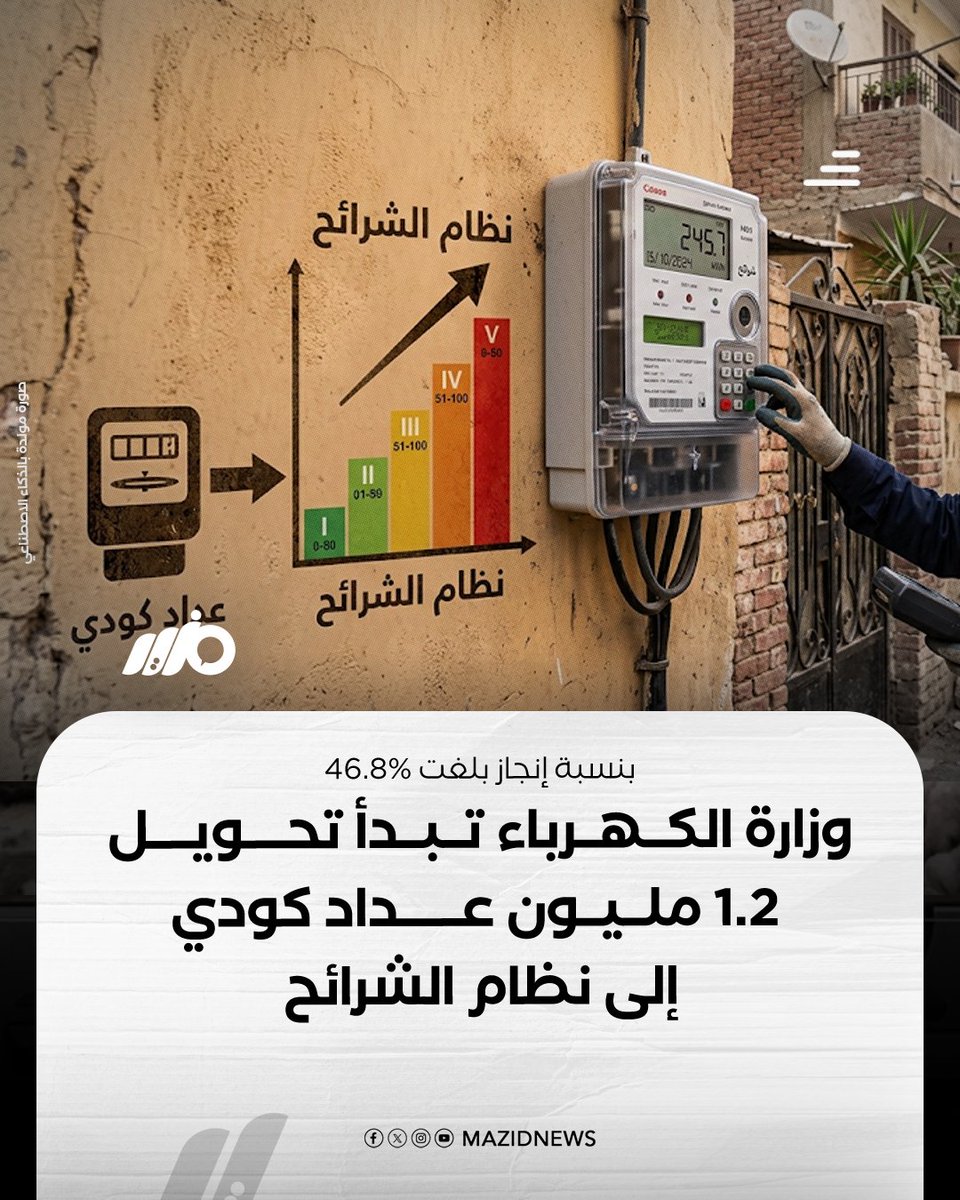 MazidNews's tweet photo. وزارة الكهرباء تبدأ تحويل العدادات الكودية المستوفية لموافقة توصيل المرافق إلى نظام الشرائح دون انتظار حضور المواطن، بعدما جرى تحويل 605 آلاف عداد من أصل 1.2 مليون عداد مستهدف إلى عدادات قانونية، بنسبة إنجاز بلغت 46.8%

#مزيد https://t.co/yAYEMWZbmC