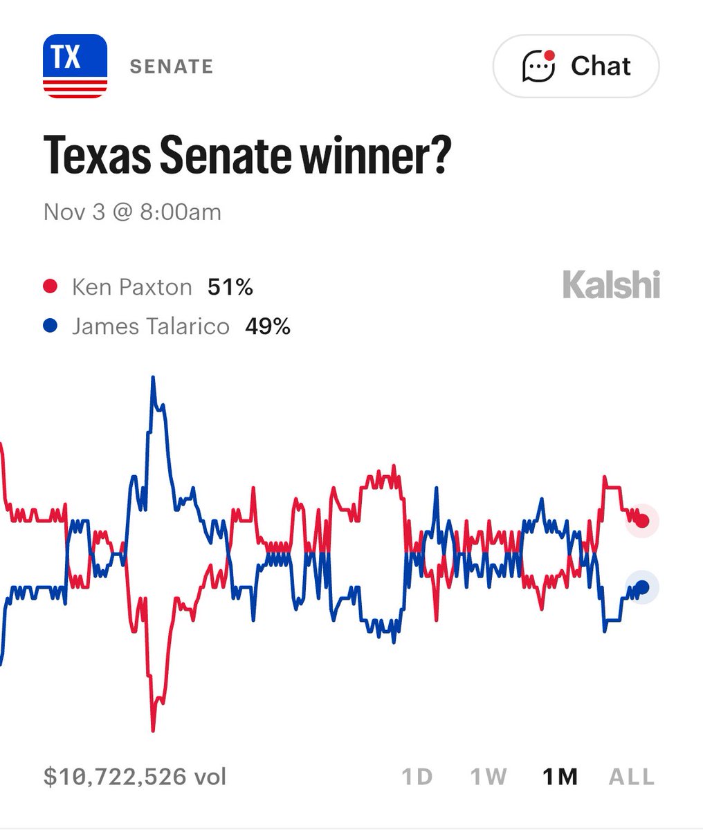 OpenSourceZone's tweet photo. Ken Paxton overtakes James Talarico and once again is the favorite to win the Texas Senate Race

Texas Senate Race Odds Per @Kalshi 
🔴 Ken Paxton: 51%
🔵 James Talarico: 49% https://t.co/xLVTGLAKPo