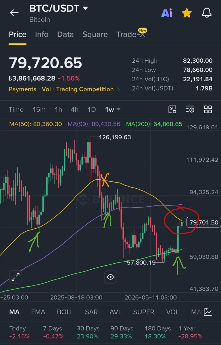 CryptoFeras's tweet photo. #btc
Weekly MAs are telling the entire story

MA200 reclaimed ✅️
MA50 is our key resistance here

Today's locao rejection is normal as we are testing ma50 for the 1st time

Bull market when $btc reclaims it
Till then. Expecting fre days~weeks of sideways below it.
#bitcoin #trading